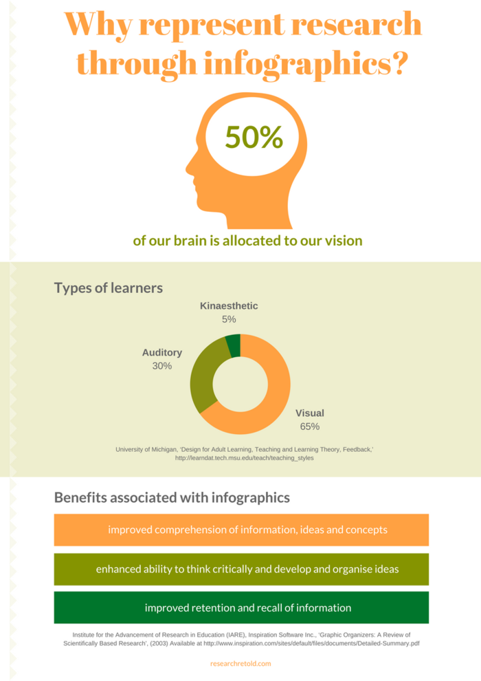 Infographics ways to present research