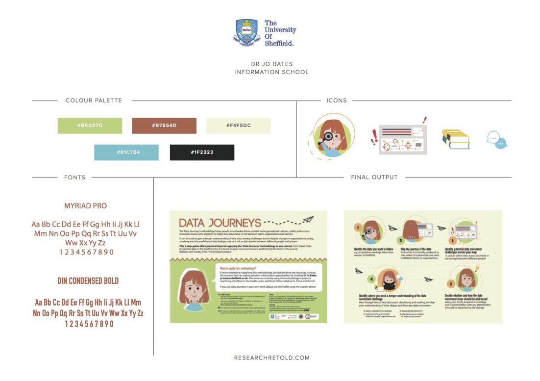 Data Journeys Methodology Dr Jo Bates University of Sheffield