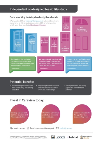 Reducing social isolation - Careview visual summary 2