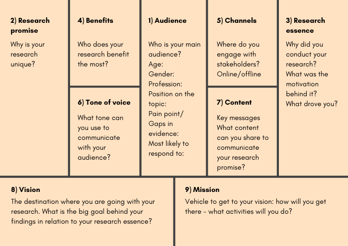 Research Canvas Research Retold A tool to help researchers communicate their findings