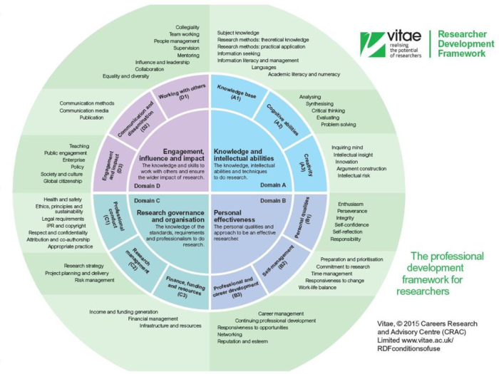 Vitae's Researcher Development Framework (RDF)