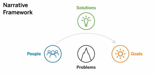 Diagarm of the narrative framework