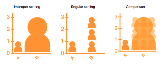 Example for proper scaling