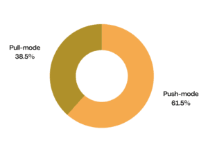 Poll results graph